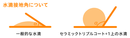 水滴接地角について