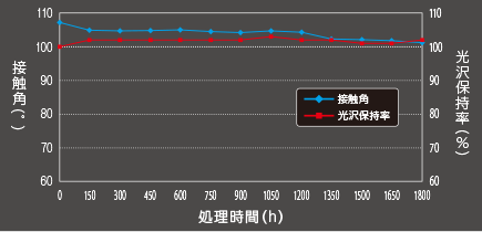 キセノンアーク灯 促進耐候性テスト（JIS-K2396）